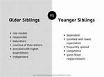 Age, Siblings, and Parental Influence