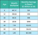 Age, Wealth, and More Revealed