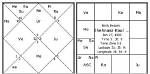Astrology Birth Chart of Shehnaz Kaur Gill (Tv Actress) 2024