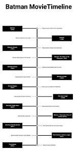 Batman Movies in Order: a Comprehensive Guide to Gotham's Dark Knight