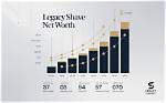 Net Worth, Investments, and Legacy