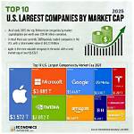 The 10 Richest Companies in the U. S. : How They Made Their Fortunes