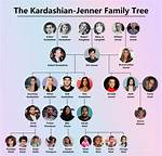 The Kardashian Family Tree: Exploring the Legacy of a Media Dynasty