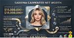 Uncovering the Wealth of Sabrina Carpenter: Is She a Millionaire?