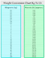 Understanding the Conversion: 1.2Kg to Pounds