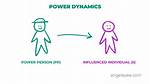 Understanding the Dynamics of a Higher Power Player