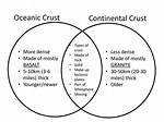 What Are the Similarities Between Oceanic and Continental Crust?